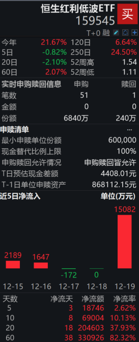 资金加码港股红利资产，恒生红利低波ETF（159545）盘中净申购6600万份，近20日“吸金”超20亿