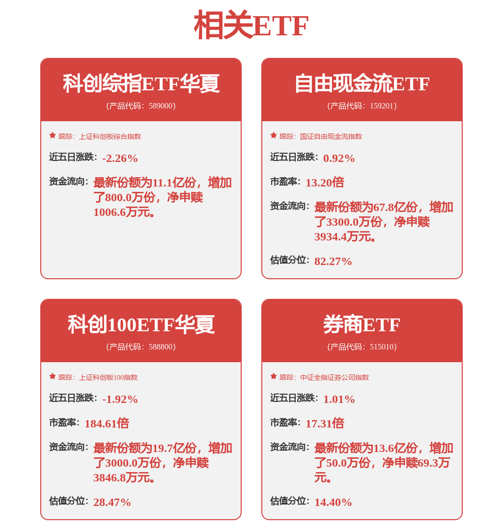 ETF 收评 | 全球首款2nm手机芯片诞生，科创 100ETF 华夏（588800）、科创半导体 ETF（588170）强势上涨
