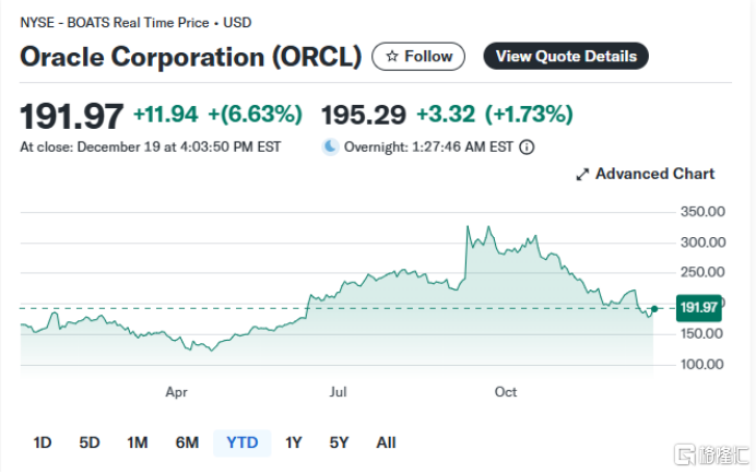 AI机遇VS债务泡沫：甲骨文何以成为AI泡沫担忧的“先锋”？