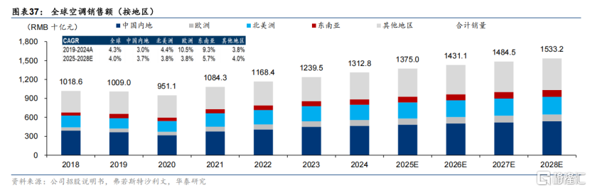 1度电点亮万盏灯,奥克斯电气(2580.HK)吉尼斯挑战背后的价值密码