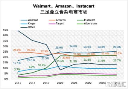 当亚马逊被“围猎”，谁在瓜分新的万亿蛋糕？