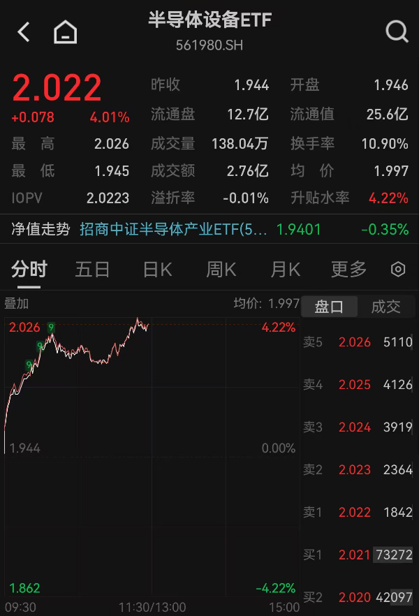 AI拉爆存储需求，全球半导体规模持续提升，半导体设备ETF（561980）涨超4%！