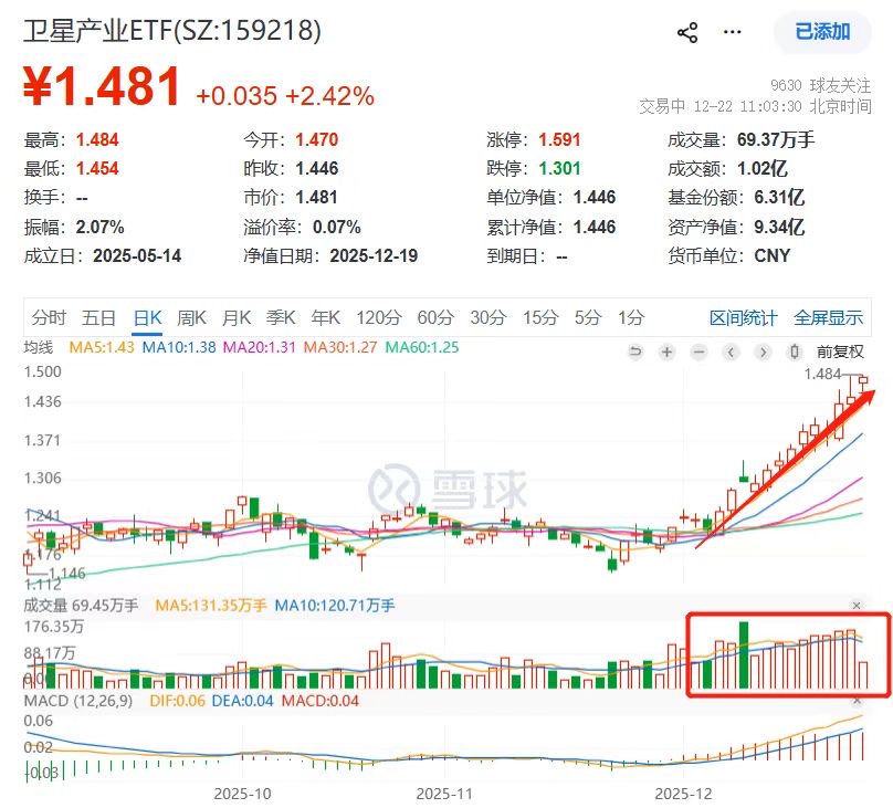 卫星产业ETF(159218)涨超2.5%创年内第28次新高！中国卫星、中科星图、中国卫通纷纷飙涨