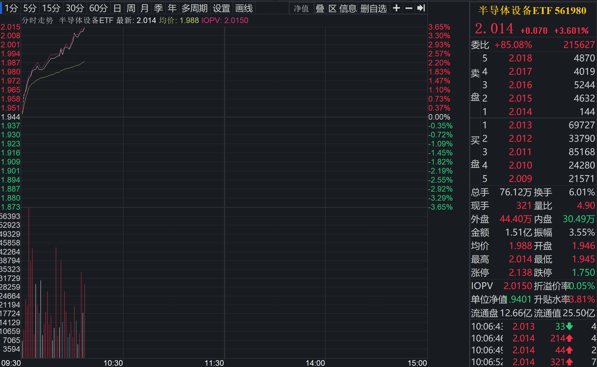 国产芯片迎“DeepSeek时刻”，半导体设备ETF（561980）高开拉涨3.60%，长川科技、中科飞测涨超8%