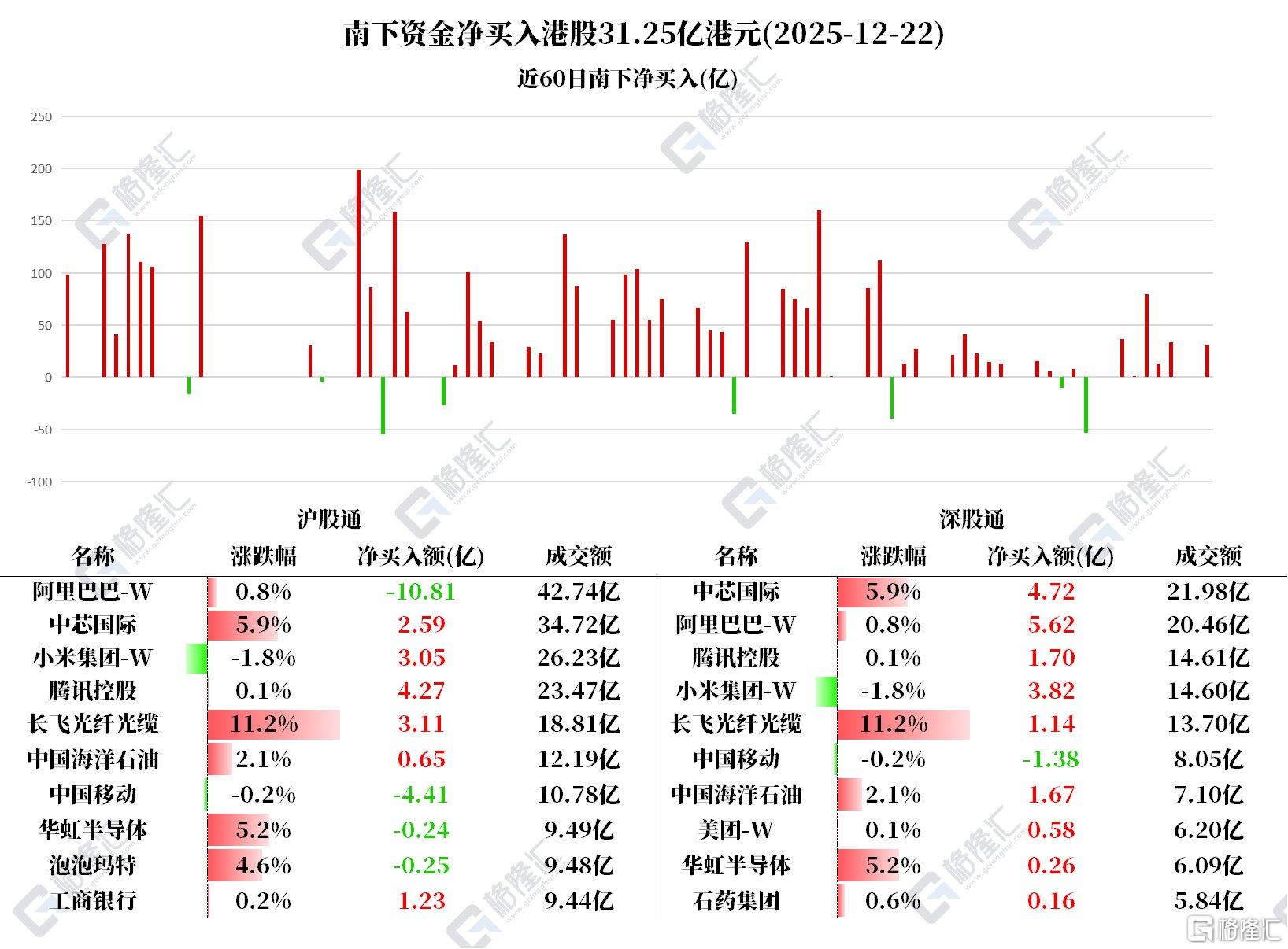 资金动向 | 北水净买入港股31.25亿港元，加仓中芯国际7.3亿港元