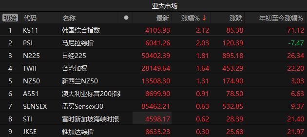 跨年行情开启？A股高开高走收复3900，两大利好全球股市全线大涨