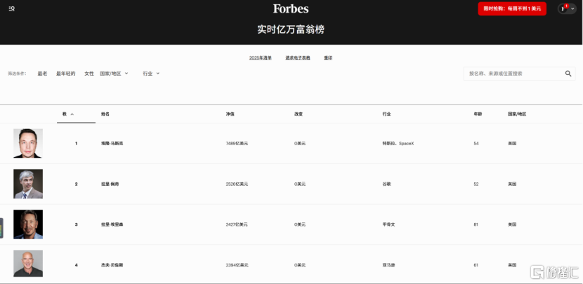 7489亿!马斯克登顶人类史上首位7000亿美元富豪