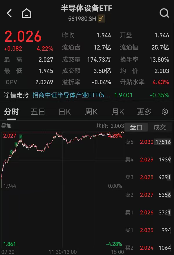 国产光计算芯片登顶国际领先水平，半导体设备ETF（561980）收涨4.22%，拓荆科技新高