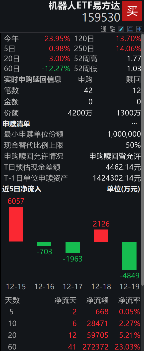 王力宏演唱会机器人空翻炸场,缔造全球首个AI舞台;机器人ETF易方达(159530)盘中获净申购2900万份