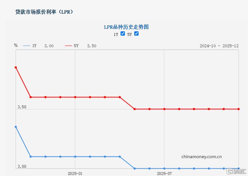 连续七个月不变！12月LPR按兵不动，明年初有望降准降息？
