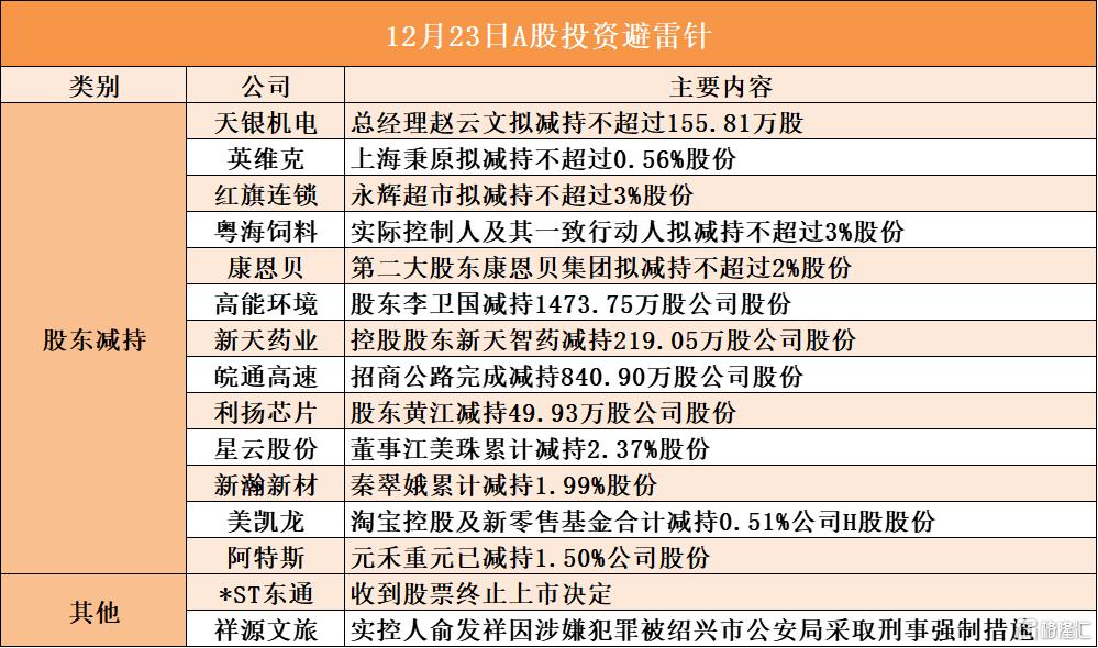 12月23日A股投资避雷针︱*ST东通：收到股票终止上市决定；祥源文旅：实控人俞发祥因涉嫌犯罪被绍兴市公安局采取刑事强制措施