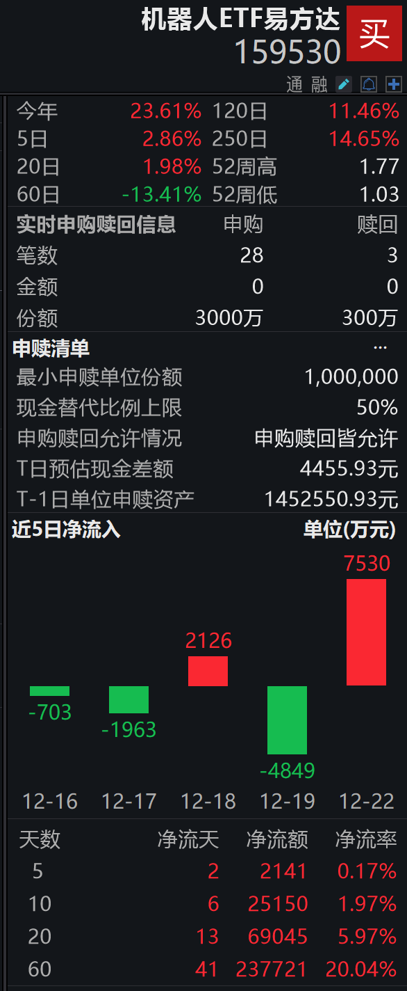 机器人赛道升温，特斯拉Optimus解锁新技能；机器人ETF（159530）盘中获净申购2700万份