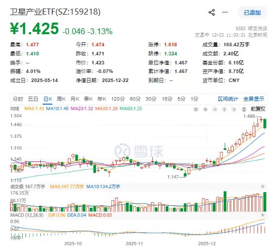 长征十二号甲火箭首飞发射!卫星产业ETF(159218)盘中成交2.4亿创历史新高!超6000万逢低扫货
