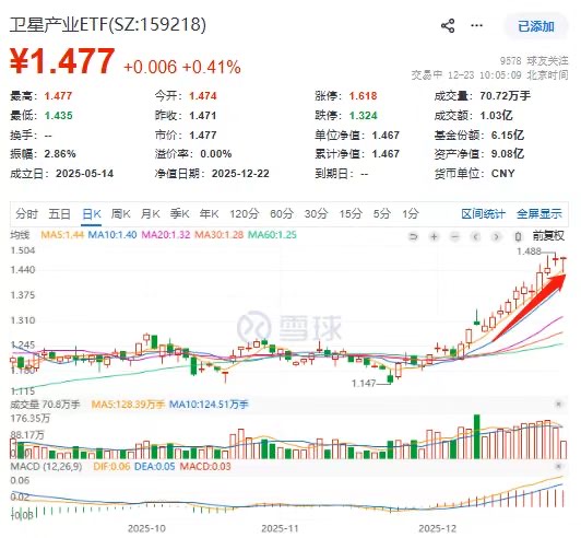 强势翻红冲击11连阳！卫星产业ETF(159218)升势不止，中国卫星涨6.15%再创10年新高