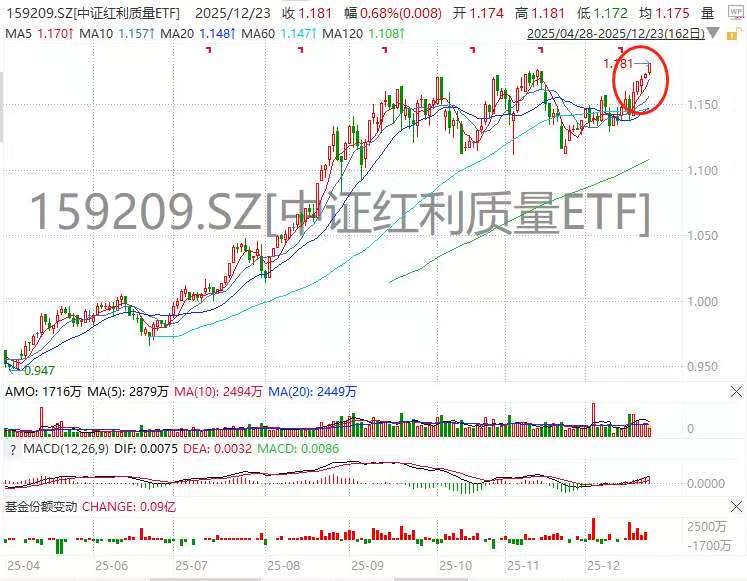 历史新高！中证红利质量ETF(159209)五连涨持续走强，盘中连续7日揽金