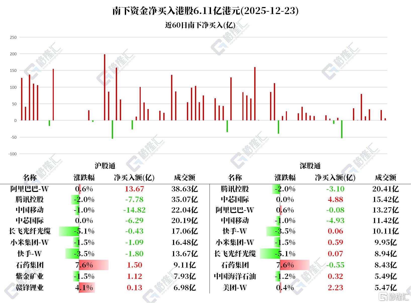 资金动向 | 北水抢筹阿里巴巴超13亿港元，连续8日卖出中国移动