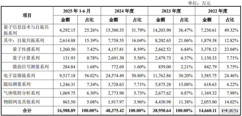 国仪量子冲击科创板，面向量子科技等领域，三年半亏损超4亿