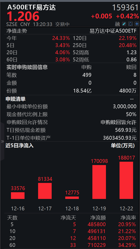 年末资金爆买中证A500ETF，A500ETF易方达（159361）盘中净申购超13亿份，近5日揽金超48亿；高盛称中国股市周期正从‘预期驱动’转向‘盈利驱动’