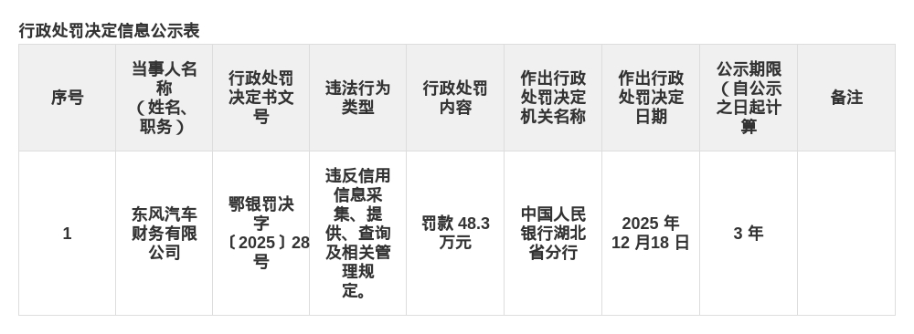 东风汽车财务被罚48.3万，涉信用信息管理违规