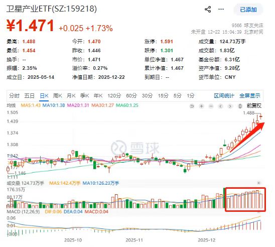 巨头入局可回收火箭竞赛！卫星产业ETF(159218)十连阳，年内创28次新高