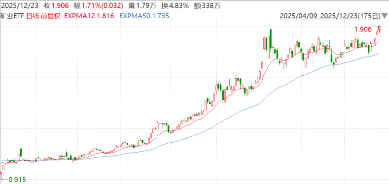 黄金突破4465美元再创历史！山东黄金领涨，矿业ETF（159690）盘中刷新上市新高