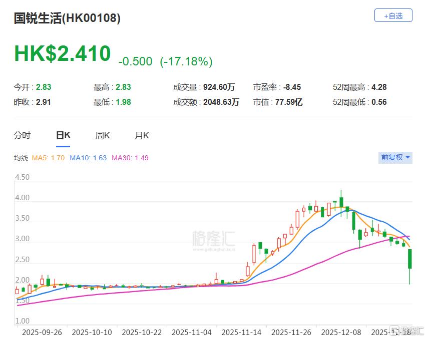 证监会“点名”警示，国锐生活暴跌超32%！
