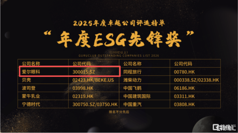 格隆汇“金格奖”揭晓，爱尔眼科（300015.SZ）揽获两项年度大奖