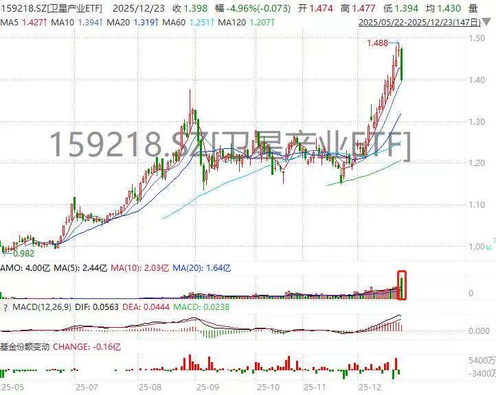 突破了！卫星产业ETF(159218)盘中成交站上4亿历史大关，中国卫星跌5.36%