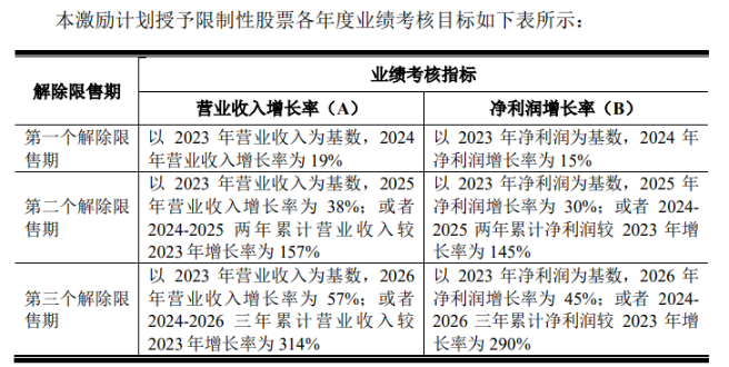 行业承压下，紫燕食品股权激励成“空头支票”，经营业绩背离高增长目标