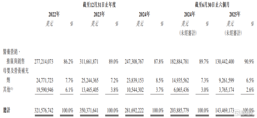 科郦港股IPO，在中国分销妈咪爱等药品，2024年业绩下滑