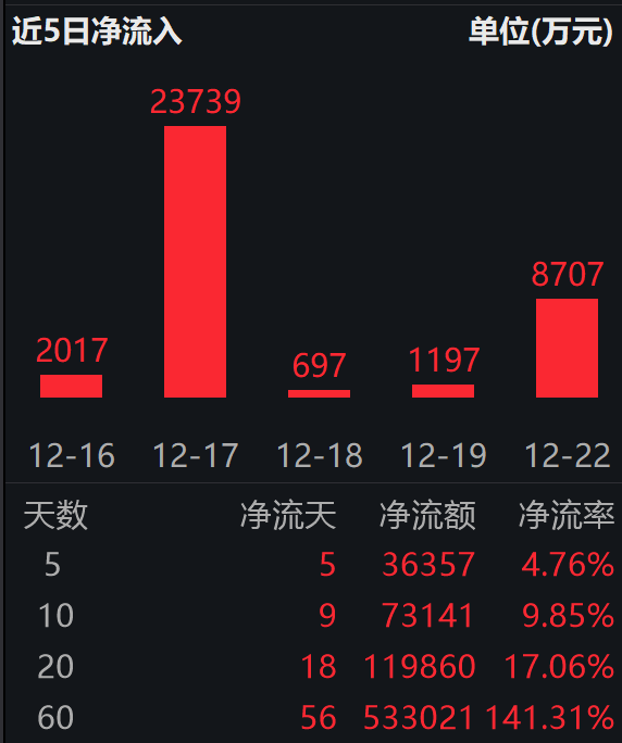 港股通互联网 ETF(513040)近60日斩获53亿资金,机构称成长主线可期