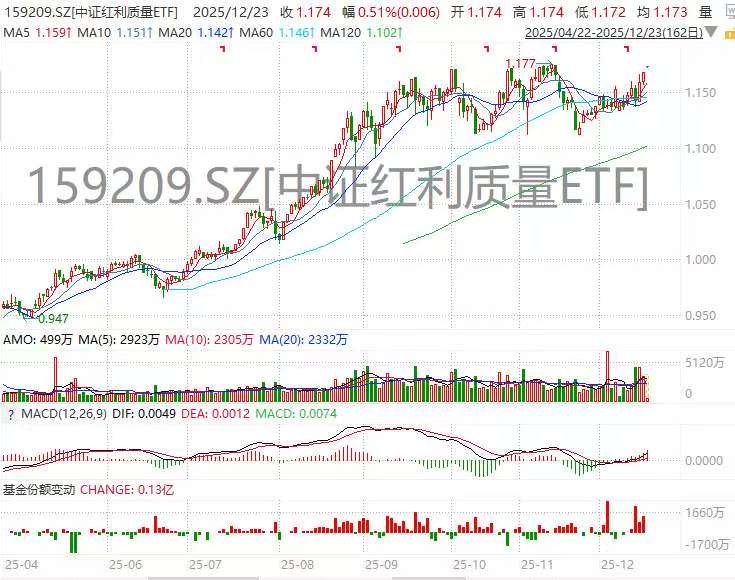 中证红利质量ETF(159209)强势五连涨冲击历史新高！资金连续6日汹涌增持！
