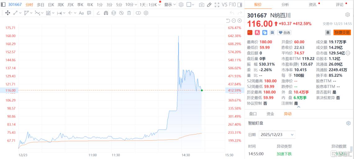 3只新股上市首日全涨疯！最高大涨近700%