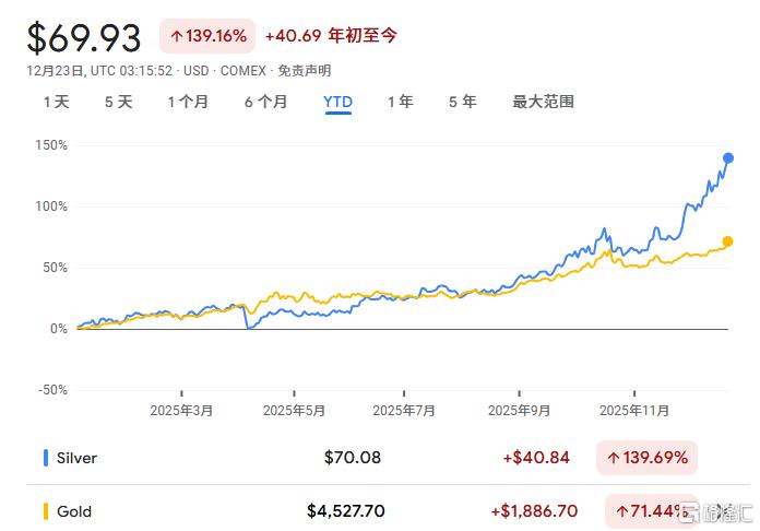 金银年末狂奔！白银“疯牛”碾压黄金，全金属盛宴引爆？