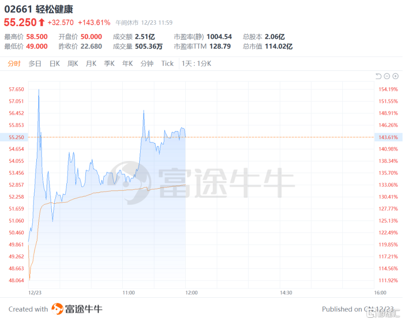 从用户到价值闭环，轻松健康集团（02661.HK）以AI为核，重构健康服务新范式