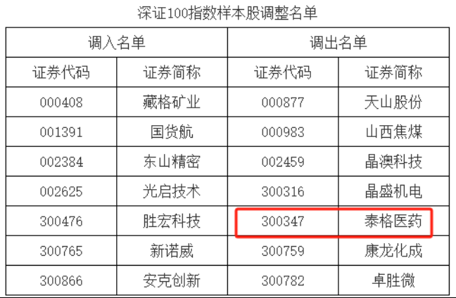 行业回暖下的“掉队者”:泰格医药被深证100“退群”,陷主业疲软与投资依赖双重困局