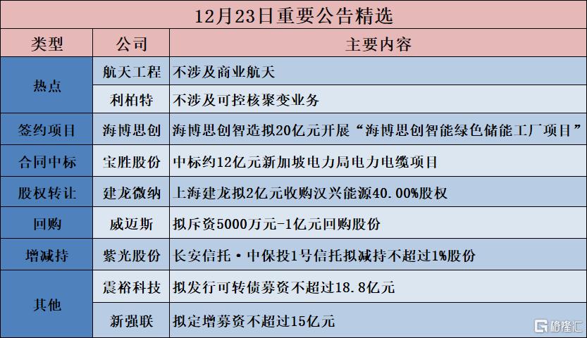公告精选︱海博思创：海博思创智造拟20亿元开展“海博思创智能绿色储能工厂项目”；利柏特：不涉及可控核聚变业务