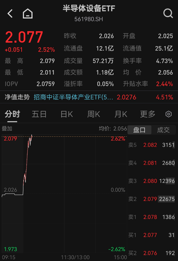半导体设备ETF（561980）大涨2.52%，光刻机进口激增指引先进逻辑扩产爆发！