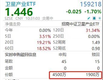 长征十二号甲首飞进行时！卫星产业ETF(159218)连续14日成交破亿元，盘中逆市揽金近3800万元！