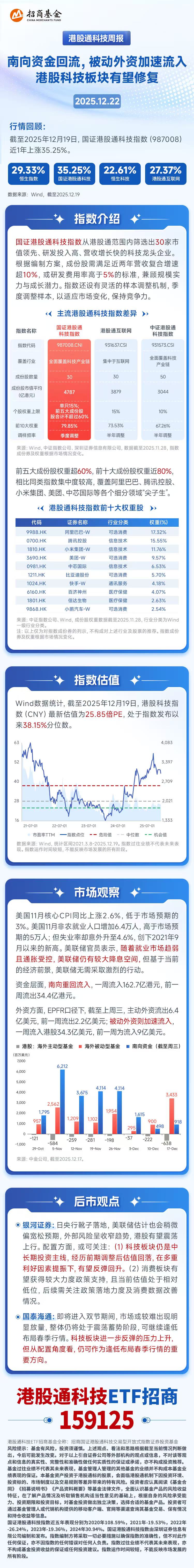 宏观与资金面现积极信号，港股通科技ETF（159125）助力把握科技板块布局机遇