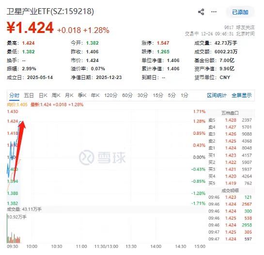 可复用火箭燃爆板块！卫星产业ETF(159218)放量飙涨1.35%，新雷能、宏达电子领涨
