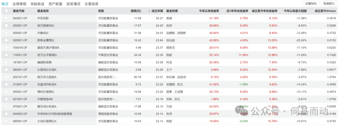 盘点：132只“20岁+”老基，长期年化收益是多少？
