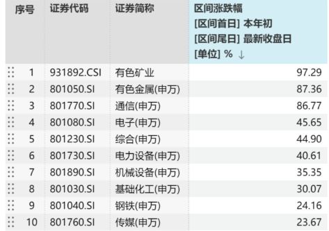 历史性时刻！黄金突破4519美元，白银站上72美元，矿业ETF（159690）开盘跳涨