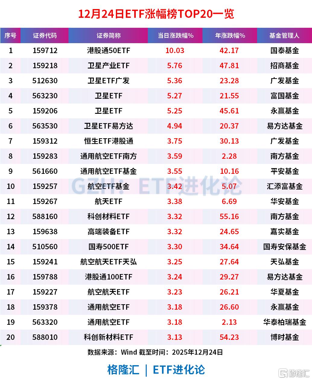 商业航天板块大爆发，卫星产业ETF、卫星ETF广发、卫星ETF飙涨5%