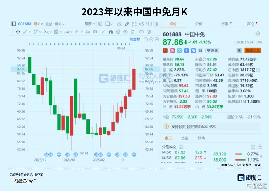 爆了！千亿“免税茅”起飞？
