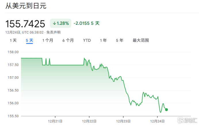 日元越救越弱！日央行加息“失灵”，最强干预警告只是开始？