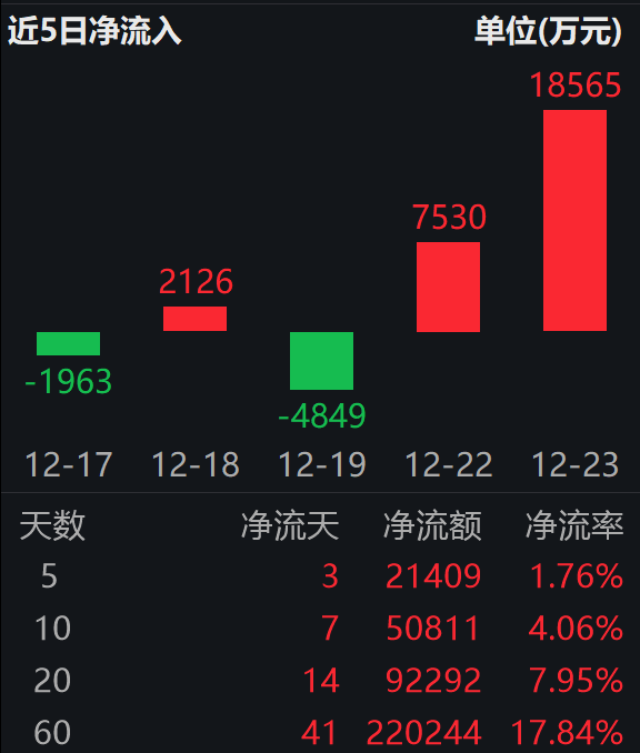 全国首个机器人租赁平台 “擎天租” 发布；机器人ETF（159530）连续两日“吸金”合超2.6亿