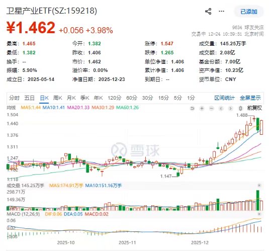 卫星产业ETF(159218)飙涨超4%领涨主题ETF，盘中成交再破2亿元！新雷能20CM封板！