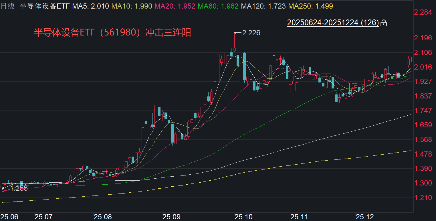 GPU新势力重塑全球半导体格局，半导体设备ETF（561980）午后翻红冲击三连阳
