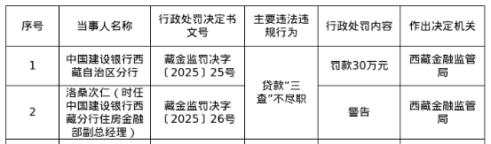 建行西藏分行被罚30万,涉贷款“三查”不尽职